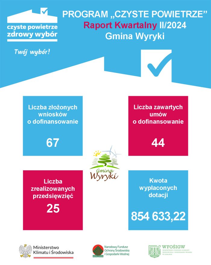 Infografika przedstawiającą raport za II kwartał 2024 Programu Czyste Powietrze