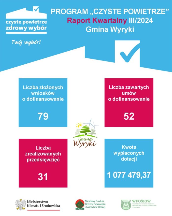 Infografika przedstawiającą raport za III kwartał 2024 Programu Czyste Powietrze